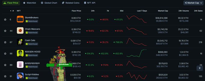 A floor price NFT market table showing collections like StonBrokers, Chain Mancrs, Cash Cats, RDGEN HOOD, and Script Kiddies, with NFT and Robinhood badges, alongside a cartoon pickle character in the foreground.