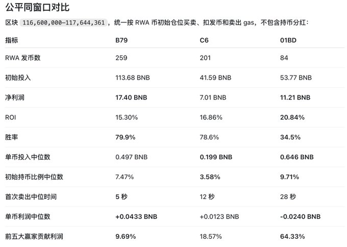 A Chinese-language comparison table titled "公平同窗口对比" (Fair Same-Window Comparison) analyzes three RWA meme coin indicators—B79, C6, and 01BD—over blocks 116,600,000-117,644,361, showing metrics like RWA launches (259, 201, 84), win rates (79.9%, 78.6%, 34.5%), ROI (15.30%, 16.86%, 20.84%), and net profits in BNB. The data supports the post's claim about high-frequency "industrialized harvesting" devs achieving ~80% win rates with similar playbooks, while highlighting how indicator 01BD underperforms significantly (34.5% win rate) and suffers from high whale concentration (64.33%) compared to B79 and C6.