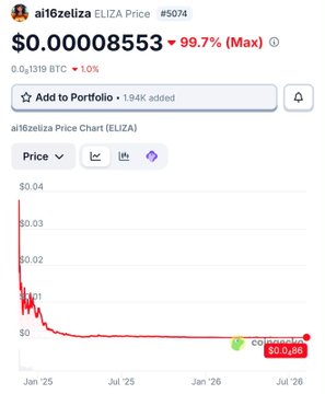 A crypto price chart for ai16zeliza ELIZA token (#5074) showing a price of $0.00008553, down 99.7% from its max, with 0.0ₐ1319 BTC market cap.