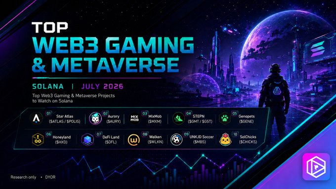 A promotional graphic titled "TOP WEB3 GAMING & METAVERSE - SOLANA | JULY 2026" listing the top 10 Web3 Gaming & Metaverse Projects to Watch on Solana, including Star Atlas (ATLAS/SPOLIS), Aurory (AURY), MixMob (MXM), STEPN (GMT/GST), Genopets (GENE), Honeyland (HONEY), DeFi Land (DFL), Walken (WLKN), UniKit Soccer (UMBS), and SolChicks (SCHICKS).