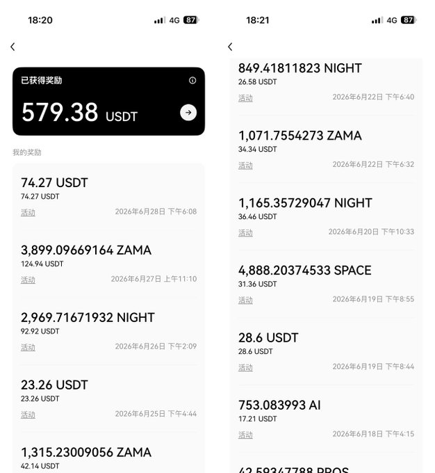 The image shows a mobile screenshot of a rewards page displaying total earnings of **579.38 USDT**, with a detailed list of prizes won from various activities including **ZAMA, NIGHT, SPACE, AI**, and **PROS** tokens, with values ranging from 17 to 125 USDT between June 18-28, 2026.

This relates to the post by showcasing approximately 600 USDT in accumulated rewards from prize pool races, visually supporting the claim about earnings while also hinting at additional unclaimed prize money like the 40U from the Spanish match mentioned.