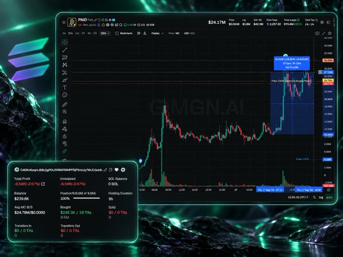 A cryptocurrency chart showing the PAID token (CMC No. #239) with a price of $24.17M and a 24h volume of $1.99M, displayed against a dark green rocky background with the GMGN.AI watermark.