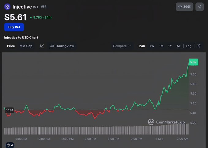 A CoinMarketCap chart showing Injective (INJ) priced at $5.61, up 9.78% over 24h, with the price climbing to $5.62 in late trading.