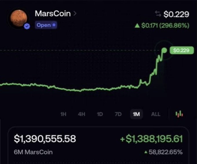 A financial chart displays MarsCoin trading at $0.229, showing a massive gain of $0.171 (296.86%) with a 1-month view selected.