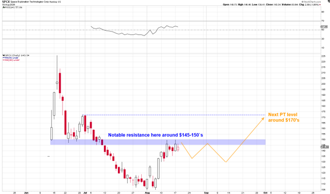 The image shows a daily candlestick chart of $SPCX (Sparc Explosive Technologies Corp) from June through October 2020, annotated with a blue shaded resistance zone around $145-$150 and an orange projected price path pointing to a next price target near $170, illustrating the bullish technical setup referenced in the post.