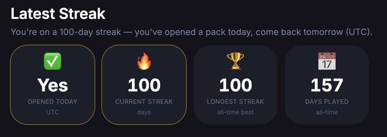A digital streak counter interface titled 'Latest Streak' shows a 100-day current streak, 100-day longest streak, and 157 days played, with a message stating 'You're on a 100-day streak — you've opened a pack today, come back tomorrow (UTC).'