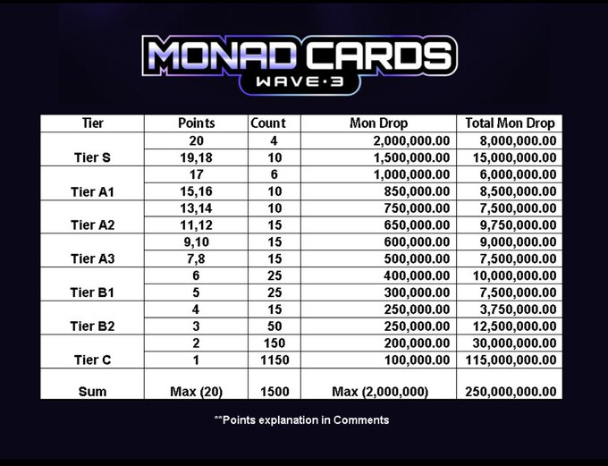 A detailed reward breakdown table for Monad Cards Wave 3, showing tier-based point allocations, card counts, and Mon token drops ranging from 100,000 to 2,000,000 per card, with a total prize pool of 250,000,000 Mon distributed across 1,500 cards.