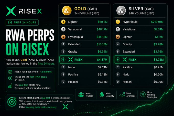 RISEX promotional graphic titled 'RWA PERPS ON RISEX' showing first 24-hour Gold (XAU) and Silver (XAG) 24h volume rankings across DEXs, with Lighter, Hyperliquid, and Variational leading both markets and RISEX debuting at #6.