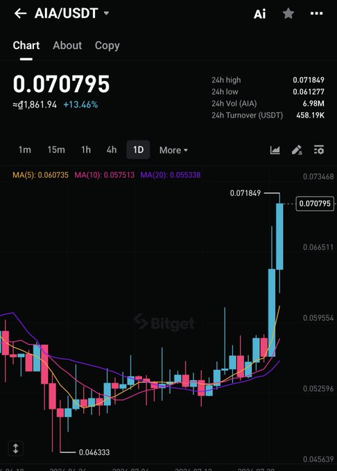 A Bitget trading chart for AIA/USDT showing a price of 0.070795 with a +13.46% gain and a notable upward spike on the 1D timeframe.