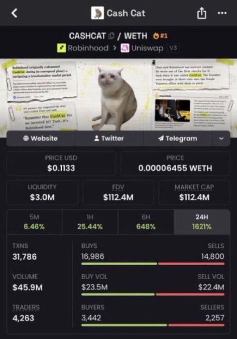 A mobile screenshot of the Cash Cat (CASHCAT) token trading page showing a price of $0.1133 / 0.00006455 WETH, a market cap of $112.4M, and a 24H gain of 1621%, paired with a cat meme to highlight the token's massive 3150x rally referenced in the post.