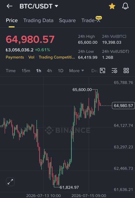 A Binance trading chart showing BTC/USDT at 64,980.57 with a 0.61% gain, highlighting a recent low of 61,824.97 and 24-hour high of 65,600.00, which visually confirms the post's prediction of the 61,700 zone serving as a successful short-term buying area for Bitcoin.