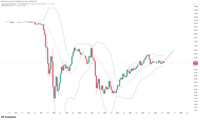 The image shows a TradingView monthly candlestick chart of Bitcoin dominance (BTC.D) from 2014 to 2028, currently testing the 20-month SMA resistance around 59-60%, with Bollinger Bands (20,2) overlaid, visually illustrating the chart's role in highlighting the long-term resistance level and bearish breakout that the accompanying post references.
