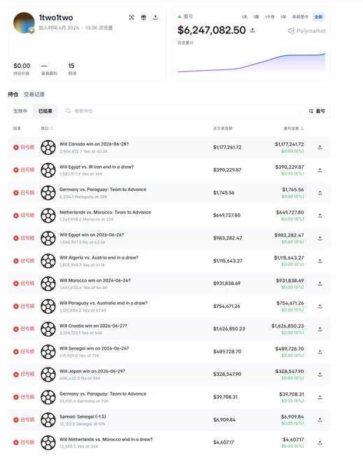 The image shows a Polymarket account "1twotwo" (ranked 13.34, 15 markets) with a total profit of $6,247,082.50 and a 0% win rate displayed, alongside a transaction history of settled bets on various soccer matches (mostly European Championship 2024 games), all showing $0.00 ROI. This illustrates the post's point that highly profitable Polymarket addresses appear to have a 0% win rate on the front-end/API, despite actually winning ~90% of the time, due to how Polymarket calculates win rates from settled positions rather than actual trading outcomes.