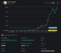 A cryptocurrency trading chart interface displays price action with a green upward trend and various technical indicators.