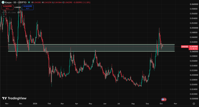 A TradingView daily chart for Kaspa (KASUSD) showing price action with a highlighted horizontal resistance zone around $0.04209, current price at $0.04308.