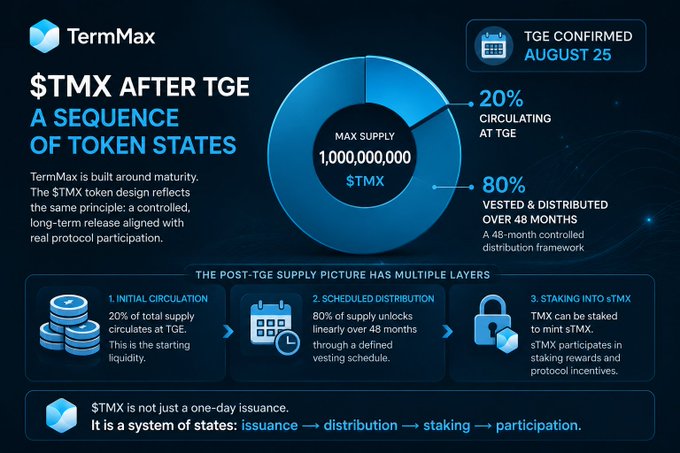 An infographic for TermMax detailing the '$TMX AFTER TGE' token states, showing a 20% initial circulation and 80% vested distribution over 48 months, with TGE confirmed for August 25.