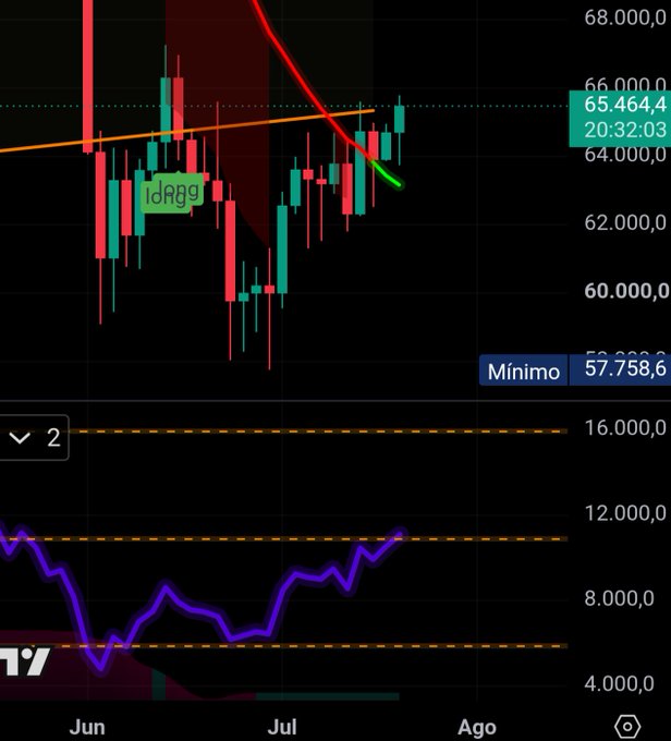 The image shows a 2-day BTC/USD candlestick chart with the RSI indicator below, where the RSI is visibly crossing above the 50 level near 11-12, supporting the post's claim that an upward RSI crossover above 50 is forming. Key visible figures include a current price of 65,464.4, a minimum of 57,758.6, and the time stamp 20:32:03, with the orange trendline and descending red curve highlighting the technical setup the author is describing.