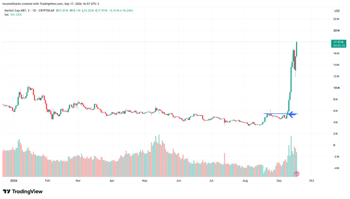 The image shows a TradingView chart for the M87-3 cryptocurrency pair against XRP (M87/CAP) on a daily timeframe from early 2024 through September, displaying a price surge from around $4-6M in August to over $17M in September, highlighted with a blue arrow at the breakout point. The post notes this as a bullish move where another resistance level has been cleared.