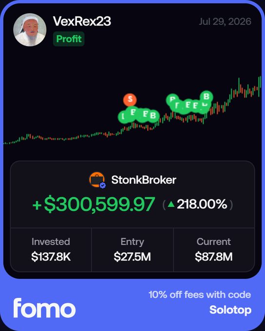 The image showcases a trading profile card for "VexRex23" on the Fomo platform, displaying a profit of +$300,599.97 (218%) on a $137.8K investment in a token called "StonkBroker," with an entry market cap of $27.5M and current of $87.8M. It promotes the fomo.family platform with a 10% off code "Solotop," illustrating the post's message about following and learning from top onchain traders.