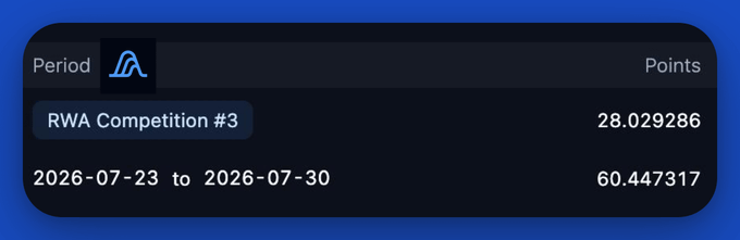 A dashboard on Variational shows the user's points for "RWA Competition #3" at 28.029286 and 60.447317 for the period of 2026-07-23 to 2026-07-30, tracking the third week of their updated trading account performance on the platform.
