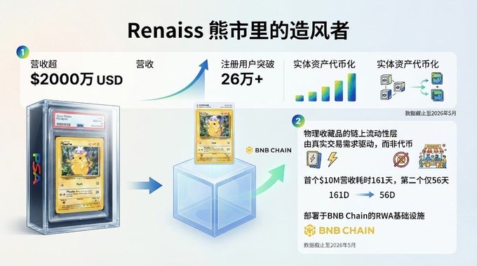 A presentation slide titled 'Renaiss 熊市里的造风者' showing a Pikachu trading card and growth metrics including '$2000万 USD' in revenue and '26万+' registered users, built on 'BNB CHAIN'.