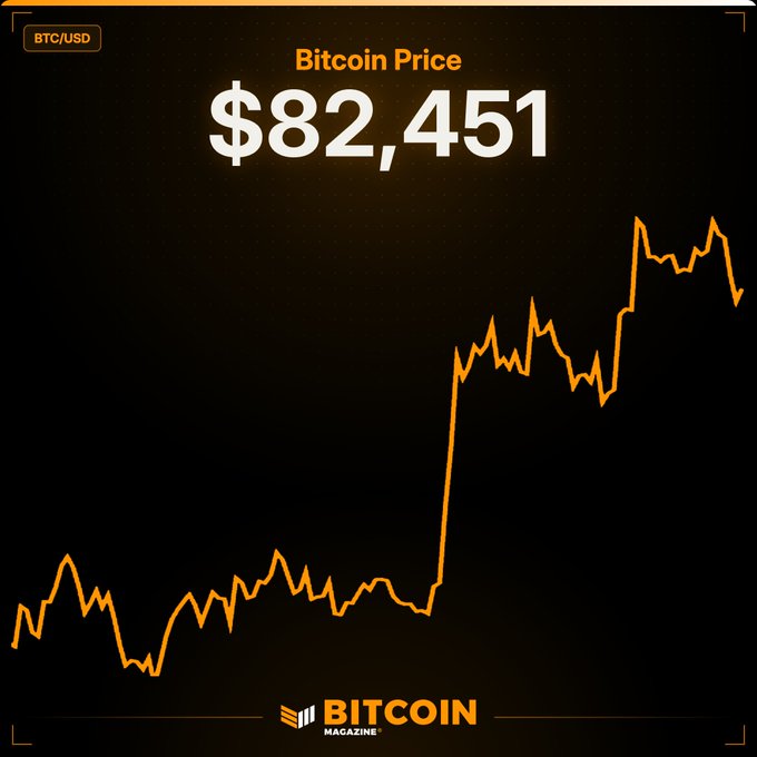 An orange line chart displays the BTC/USD price at $82,451, showing a sharp upward trend after a period of relatively flat consolidation in the lower range, visually reinforcing the bullish sentiment of Bitcoin's consecutive higher lows.