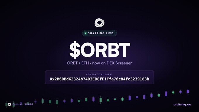A promotional graphic for the cryptocurrency '$ORBT' displaying a 'CHARTING LIVE' badge, 'ORBT / ETH · now on DEX Screener', and a contract address: 0x2B608d62324b7403E88fF1Ffa76c84fc3239183b.