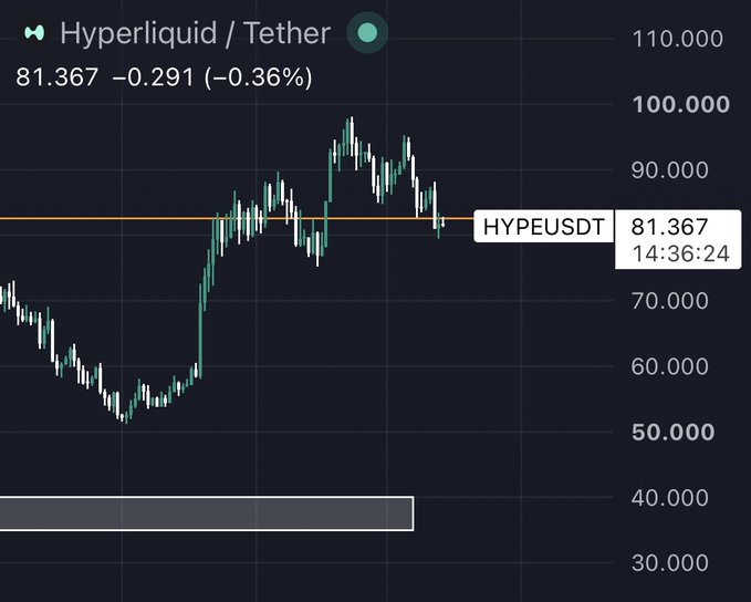 A candlestick chart showing the price of Hyperliquid / Tether (HYPEUSDT) at 81.367, indicating a 0.36% decrease on a dark background.