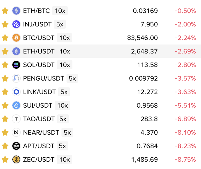 The image displays a cryptocurrency watchlist showing 12 trading pairs (including ETH/BTC, INJ/USDT, BTC/USDT, ETH/USDT, SOL/USDT, PENGU/USDT, LINK/USDT, SUI/USDT, TAO/USDT, NEAR/USDT, APT/USDT, and ZEC/USDT) with leverage options ranging from 5x to 10x, all currently showing negative percentage changes ranging from -0.50% to -8.75%. The post's theme of DCA (Dollar-Cost Averaging) into dips aligns with this screenshot, as it captures a market-wide downturn with all listed pairs in the red—making it an ideal moment to accumulate these cryptocurrencies at lower prices.