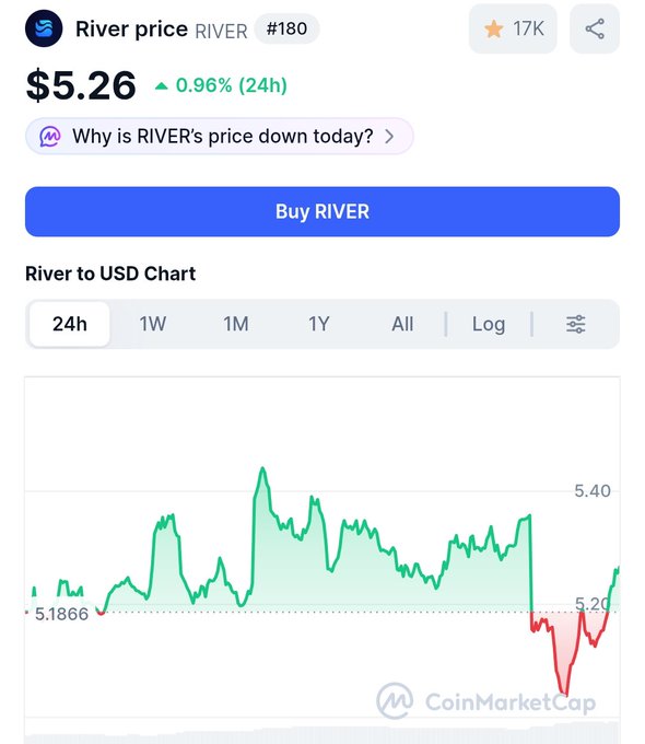 "RIVER" is shown in a chart, and its value appears to be fluctuating on cryptocurrency trading apps like CoinMarketCap. It seems that RIVER isn't making massive moves today; instead, buyers are stepping in quickly and pushing the price back toward the day's range after an early sell off. The post highlights this pattern by mentioning that no dramatic breakout or huge hype-driven candle movements have occurred during that period, suggesting a more steady demand for RIVER as it is actively traded by users on these platforms."