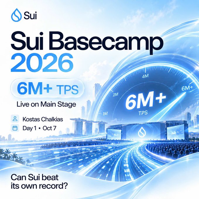 A promotional graphic for Sui Basecamp 2026 featuring the text '6M+ TPS Live on Main Stage,' featuring speaker Kostas Chalkias on Day 1, Oct 7, and asking 'Can Sui beat its own record?'