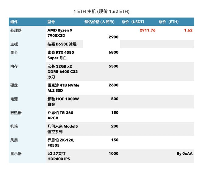 A computer parts price list in Chinese shows a 1 ETH host build with an AMD Ryzen 9 7900X3D processor, RTX 4080 Super GPU, 64GB DDR5 RAM, and other components, totaling 1.62 ETH.
