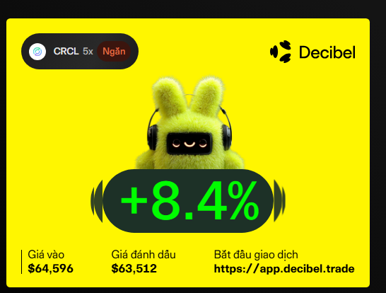 A yellow advertisement for 'Decibel' showing a green fluffy character wearing headphones, with 'CRCL 5x Ngắn', a +8.4% gain, prices '$64,596' and '$63,512', and the link 'https://app.decibel.trade'.