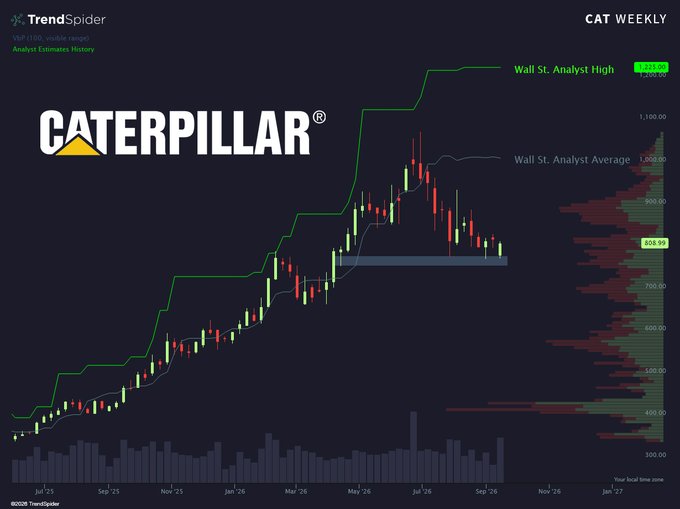 A TrendSpider weekly candlestick chart for Caterpillar (CAT) shows the stock currently trading at $858.99, dipping below the Wall St. Analyst Average target of $1,000, while still well beneath the Wall St. Analyst high of $1,129.25—visually highlighting the rare buying opportunity referenced in the caption.