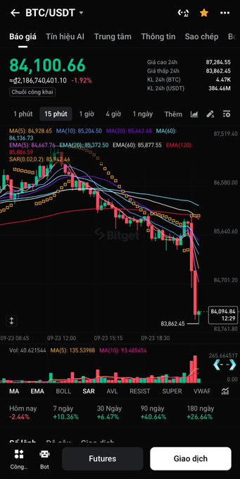 A Bitget cryptocurrency trading chart shows BTC/USDT at 84,100.66, down 1.92% (~2,186,740,401.10), with a candlestick chart displaying a sharp drop and technical indicators like MA, EMA, BOLL, SAR, and VWAP.