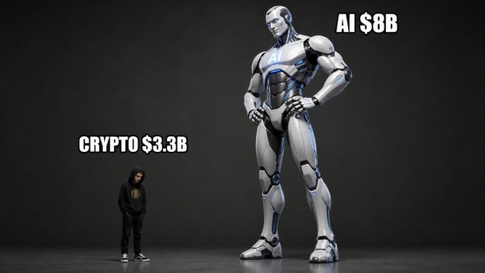A graphic comparison shows a small person in a black hoodie labeled 'CRYPTO $3.3B' standing next to a massive silver humanoid robot labeled 'AI $8B' against a dark gray background.