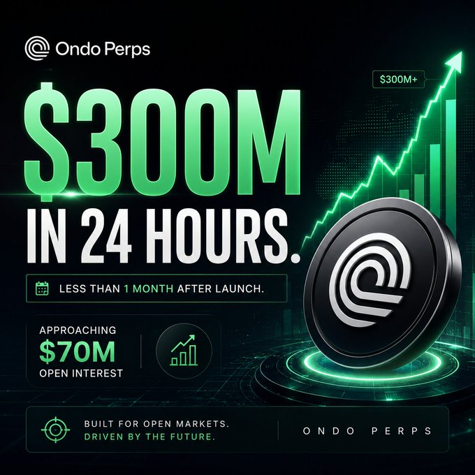 A promotional graphic for Ondo Perps highlighting '$300M IN 24 HOURS,' noting it occurred less than 1 month after launch, while approaching $70M open interest.