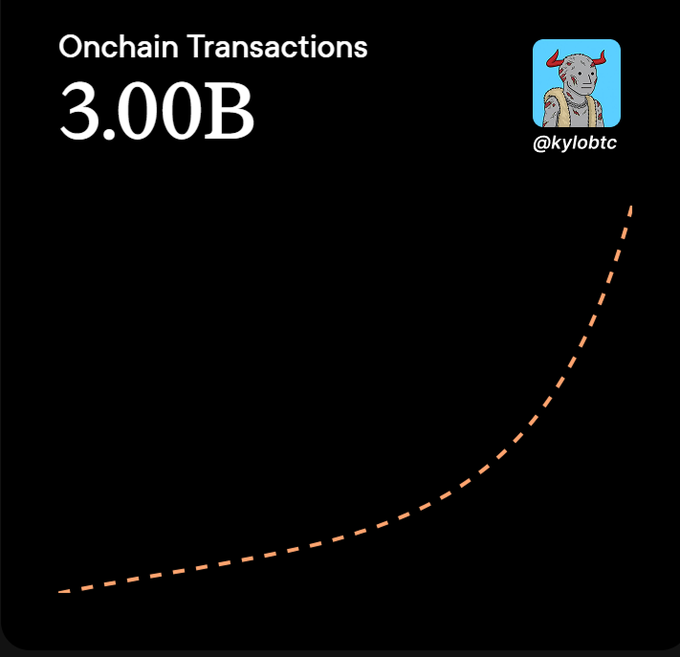 Black infographic showing "Onchain Transactions 3.00B" with the handle "@kylobtc" and a rising orange dashed curve indicating exponential growth.