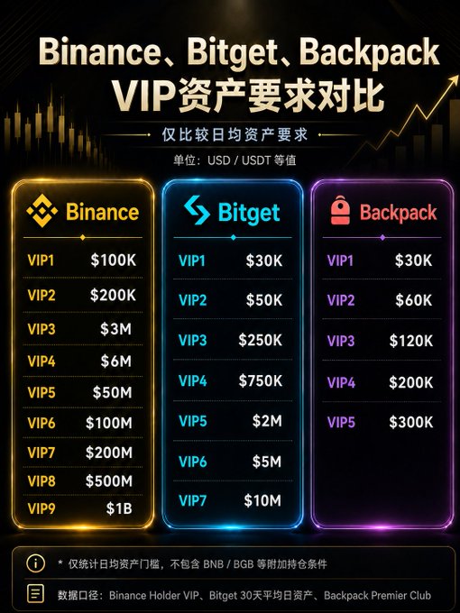 A Chinese-language comparison chart titled 'Binance, Bitget, Backpack VIP资产要求对比' (VIP asset requirements comparison) showing daily average asset thresholds in USD/USDT across VIP tiers 1-9 for Binance, VIP 1-7 for Bitget, and VIP 1-5 for Backpack.