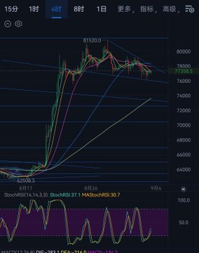 A stock or crypto chart on a trading platform showing an upward price trend, with figures like 81520.0, 77358.5, and indicators including StochRSI and MACD.