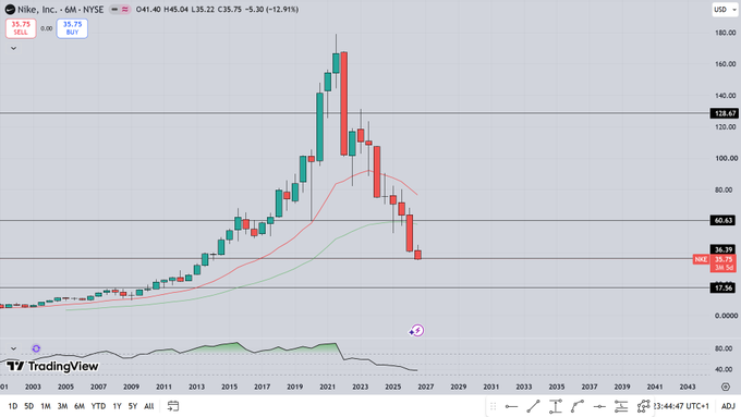The image shows a TradingView candlestick chart of Nike, Inc. (NKE) on a 6-month timeframe, with the stock currently priced at $35.75, down significantly from its all-time high of $178.67 around 2021. The post asking "at what point does $nke become a buy?" relates to the chart's clear depiction of Nike's massive downtrend, with the RSI indicator in the bottom panel showing deeply oversold conditions near 17.56, suggesting the stock may be approaching a potential buying opportunity.