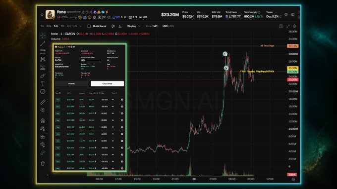 A cryptocurrency trading chart displays 'GMGN.AI' in the background watermark, with a price of $23.20M and a red and green candlestick chart visible.