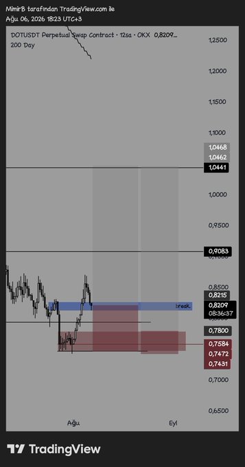 A TradingView 12-hour chart of DOTUSDT Perpetual Swap showing price action around 0.74-0.85 with key resistance at 0.9083 and a "break" level marked near 0.82, illustrating the post's update where half the position has been entered long with a remaining half order pending.