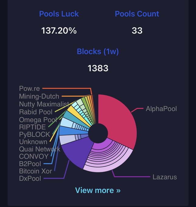 A mining dashboard displays a Pools Luck of 137.20%, Pools Count of 33, and 1,383 Blocks over one week, with a pie chart showing distribution across pools like AlphaPool, Lazarus, DxPool, Bitcoin Xor, B2Pool, CONVOY, Quai Network, and others. The image reinforces the post's "Tick tock" urgency by highlighting strong mining pool luck and consistent block production, signaling forward momentum toward the next challenge.