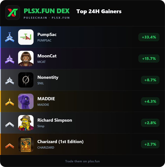PLSX.FUN DEX 'Top 24H Gainers' list featuring PumpSac (+33.4%), MoonCat (+15.7%), Nonentity (+8.7%), MADDIE (+4.3%), Richard Simpson (+2.8%), and Charizard 1st Edition (+2.7%).