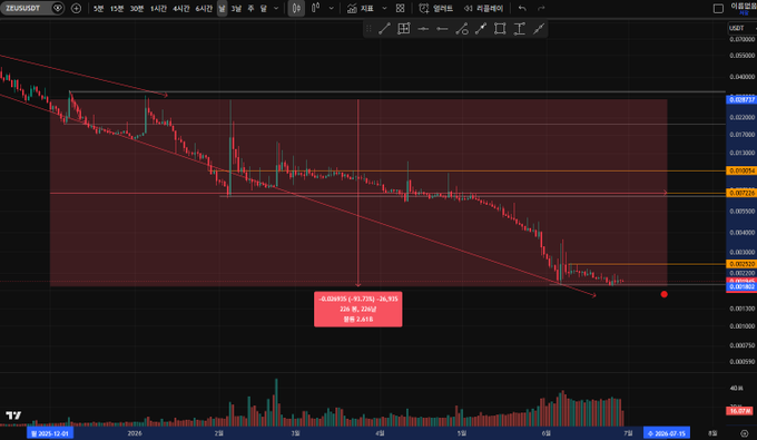 Dark-themed cryptocurrency chart on TradingView showing a downward price channel with resistance levels, a bearish trendline, and a visible loss of approximately -26.92% (-0.01141).