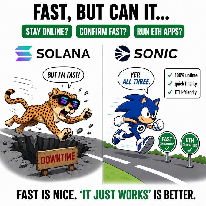 A comparison meme asking 'FAST, BUT CAN IT...' Stay Online, Confirm Fast, Run ETH Apps, showing Solana as a falling cheetah with 'DOWNTIME' versus Sonic as a running hedgehog with 100% uptime, quick finality, and ETH-friendly features.