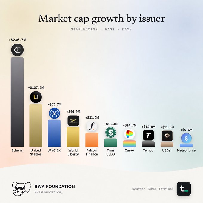 A bar chart titled "Market cap growth by issuer" ranks the top 10 stablecoins by 7-day gains, led by Ethena at +$236.7M, followed by United Stables (+$107.5M), JPYC EX (+$63.7M), World Liberty (+$46.9M), and Falcon Finance (+$31.0M), down through Tron USDD, Curve, Tempo, USDai, and Metronome. The chart supports the post's point that Ethena's USDe digital dollar significantly outpaced all other stablecoin issuers in market cap growth over the past week.