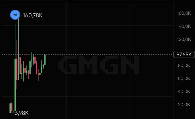 A candlestick chart showing the GMGN token with an all-time high marked at 160.78K and a low at 3.98K, with a current price reference line at 97.65K.