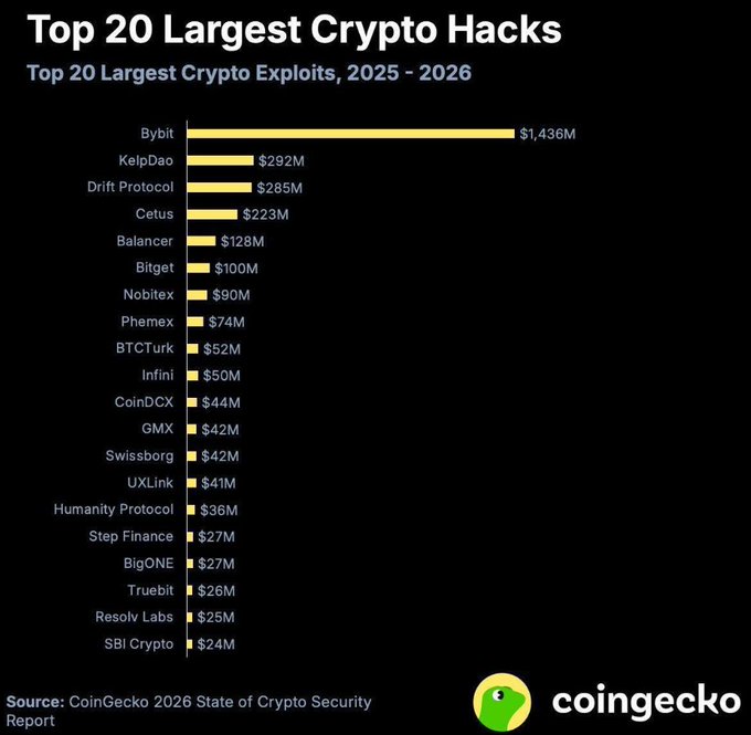 A bar chart titled 'Top 20 Largest Crypto Hacks' from a CoinGecko report, listing exploits from 2025-2026 led by Bybit at $1,436M and KelpDao at $292M.